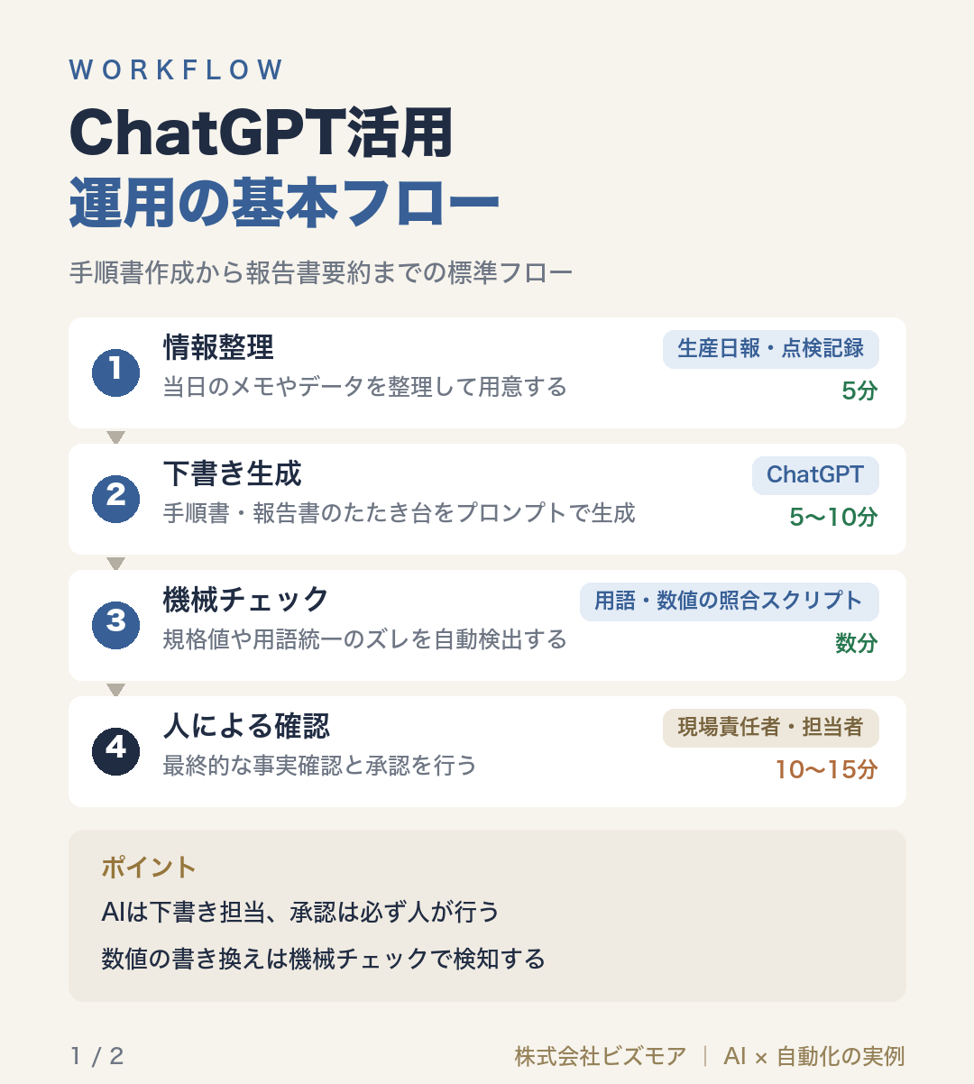 ChatGPT活用運用の基本フロー