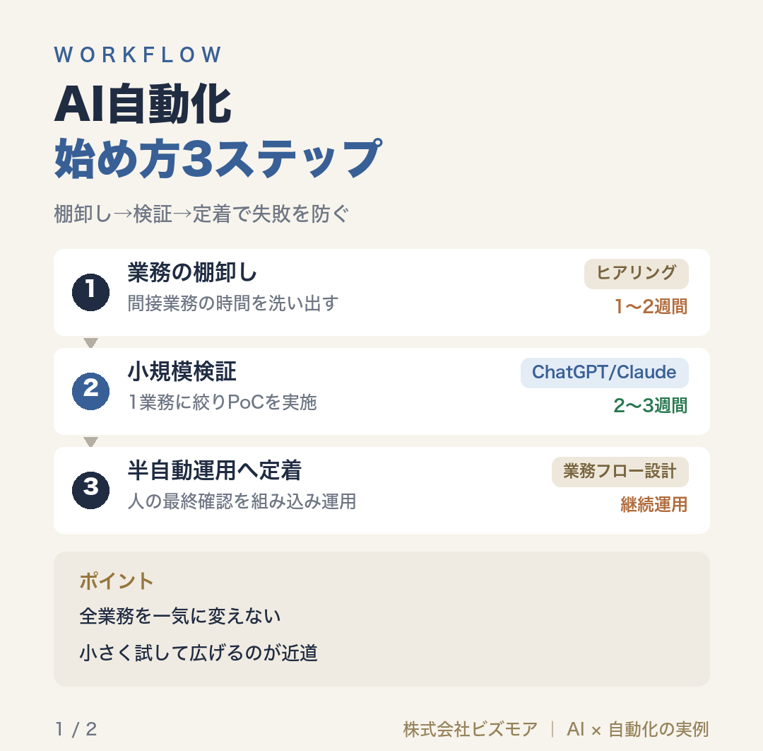 AI自動化始め方3ステップ