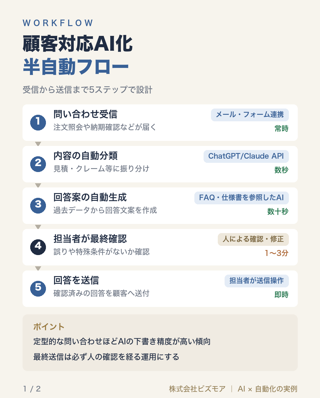 顧客対応AI化半自動フロー