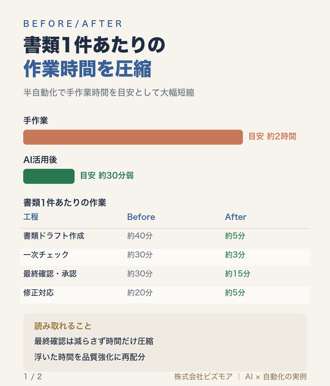 書類1件あたりの作業時間を圧縮