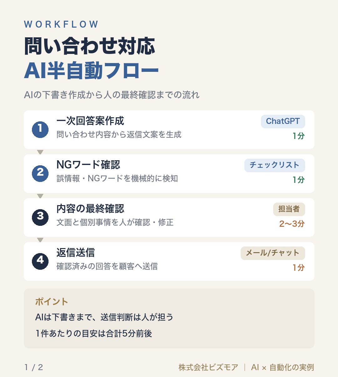 問い合わせ対応AI半自動フロー