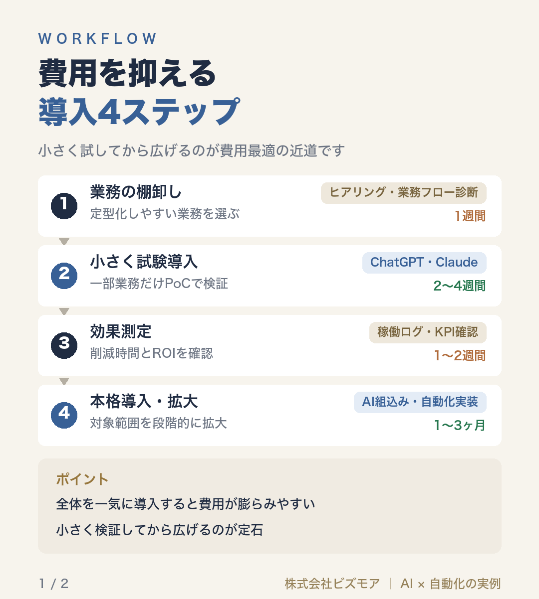 費用を抑える導入4ステップ