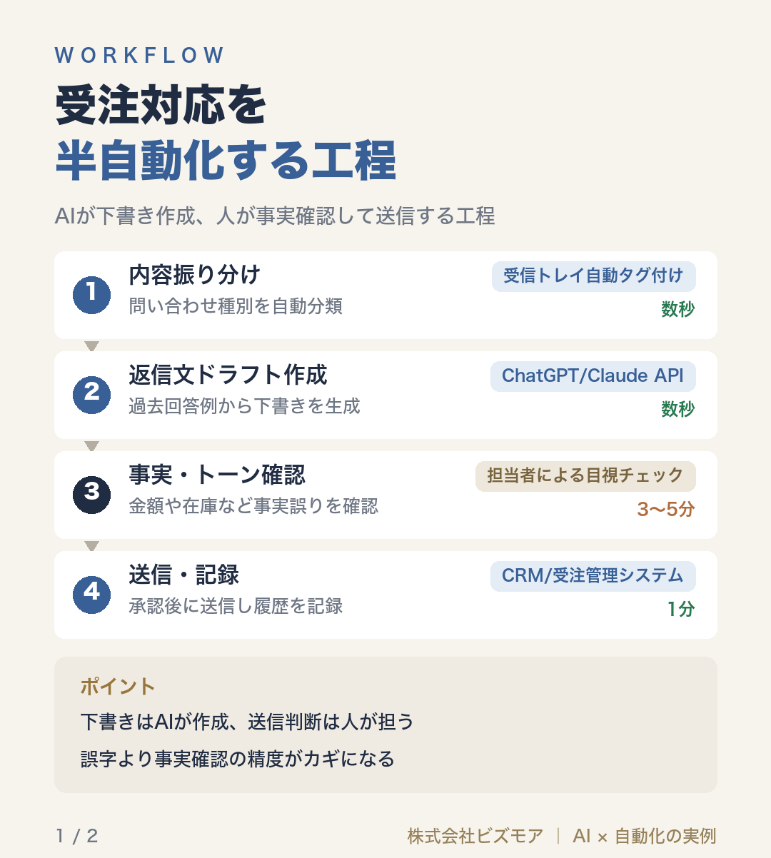 受注対応を半自動化する工程