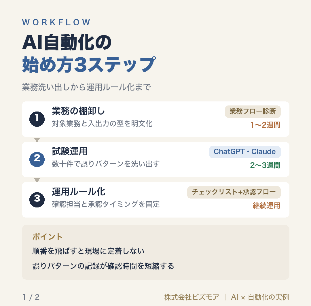 AI自動化の始め方3ステップ
