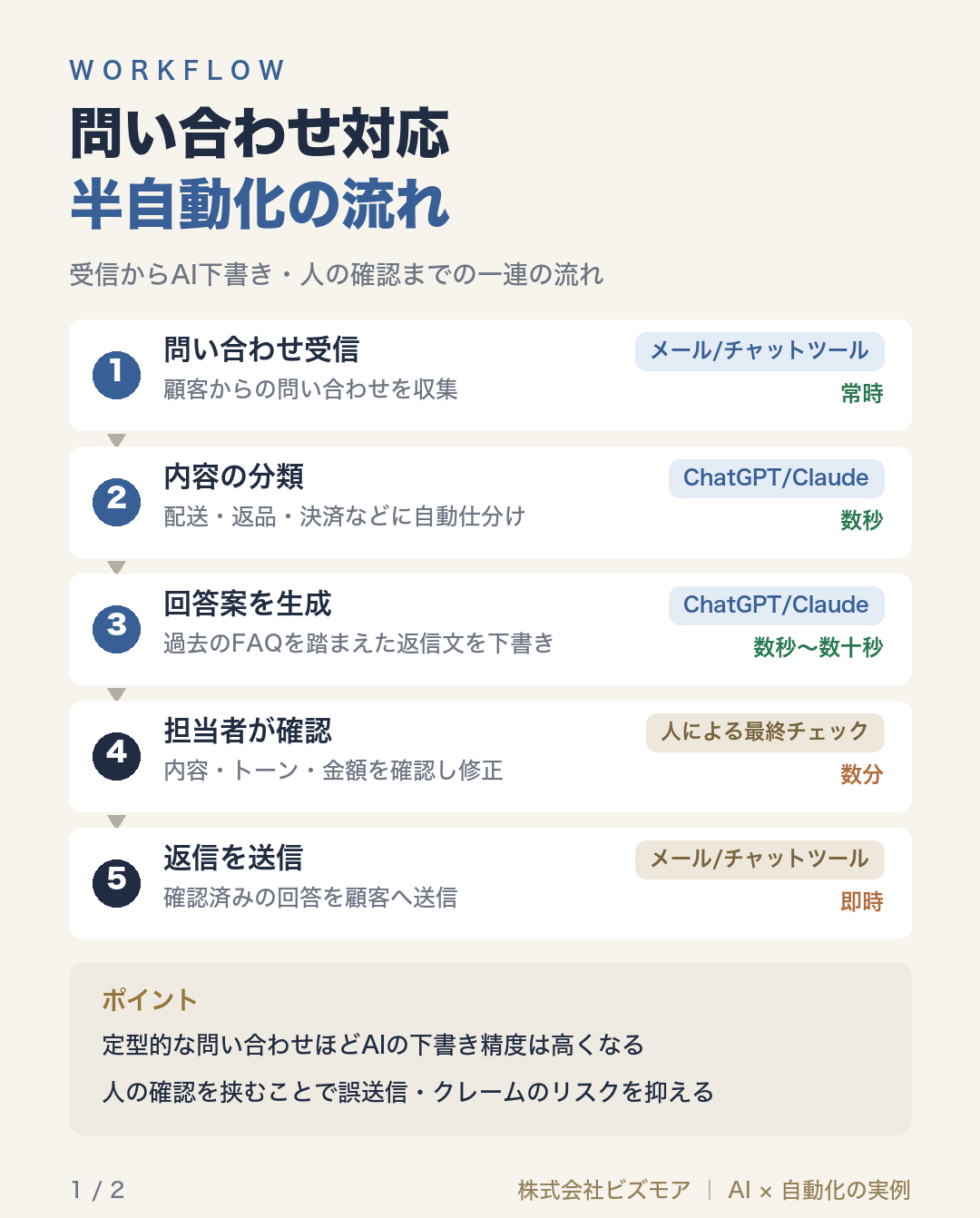 問い合わせ対応半自動化の流れ