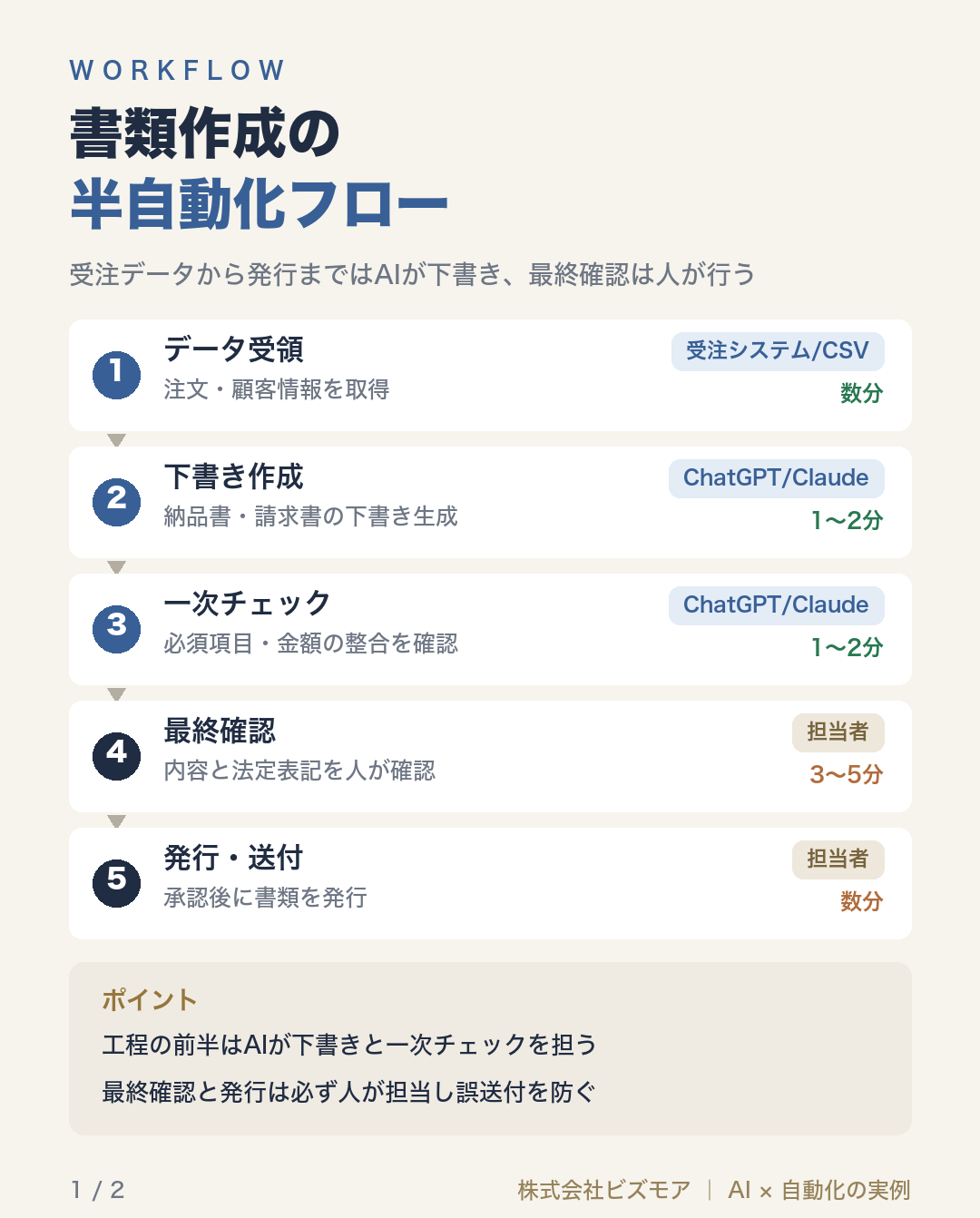 書類作成の半自動化フロー