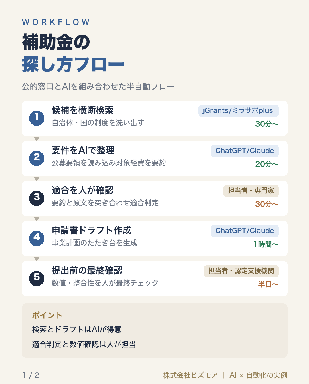 補助金の探し方フロー