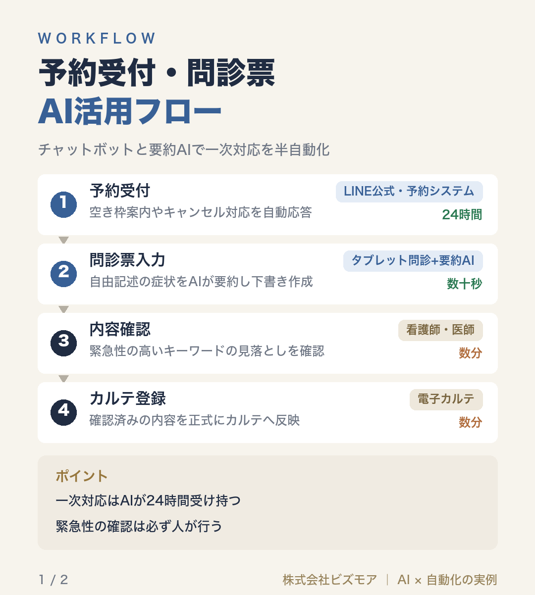 予約受付・問診票AI活用フロー