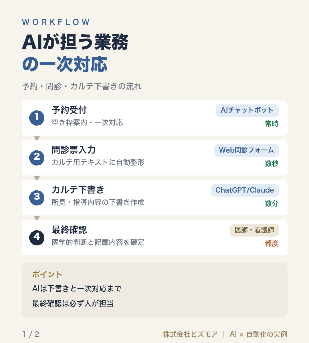 AIが担う業務の一次対応