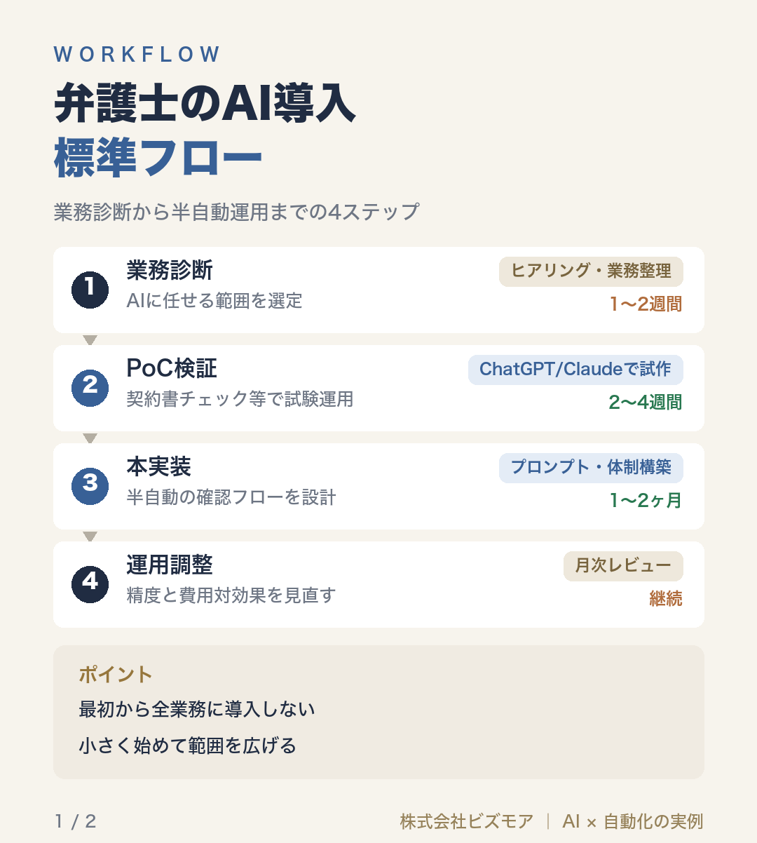 弁護士のAI導入標準フロー