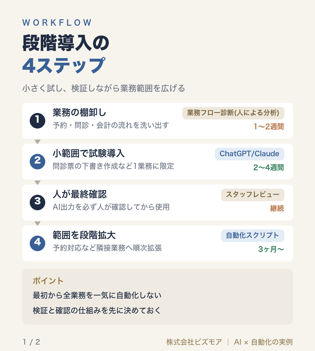 段階導入の4ステップ