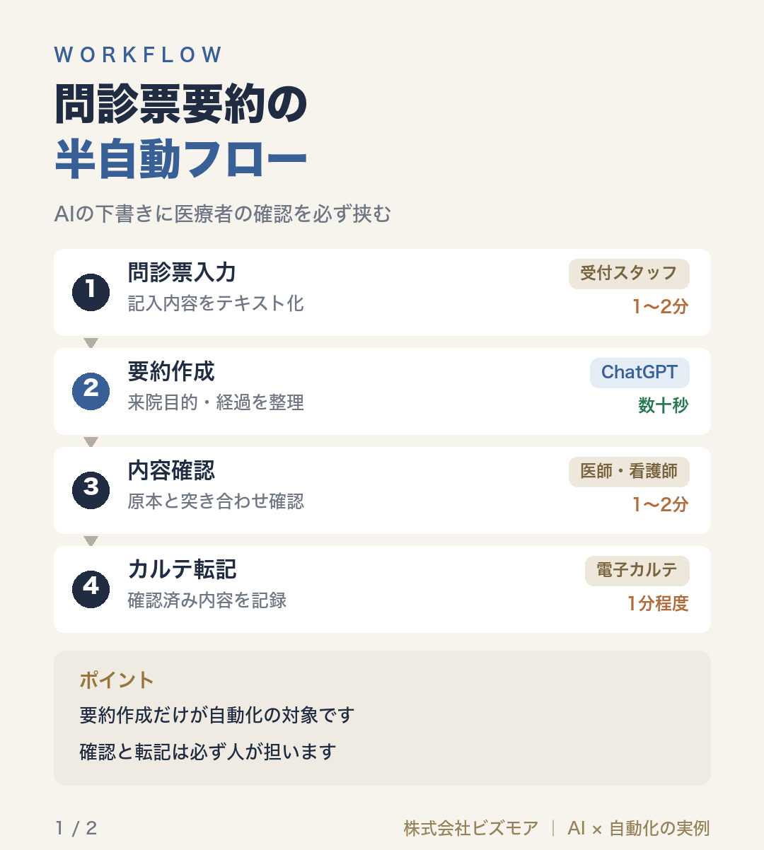 問診票要約の半自動フロー