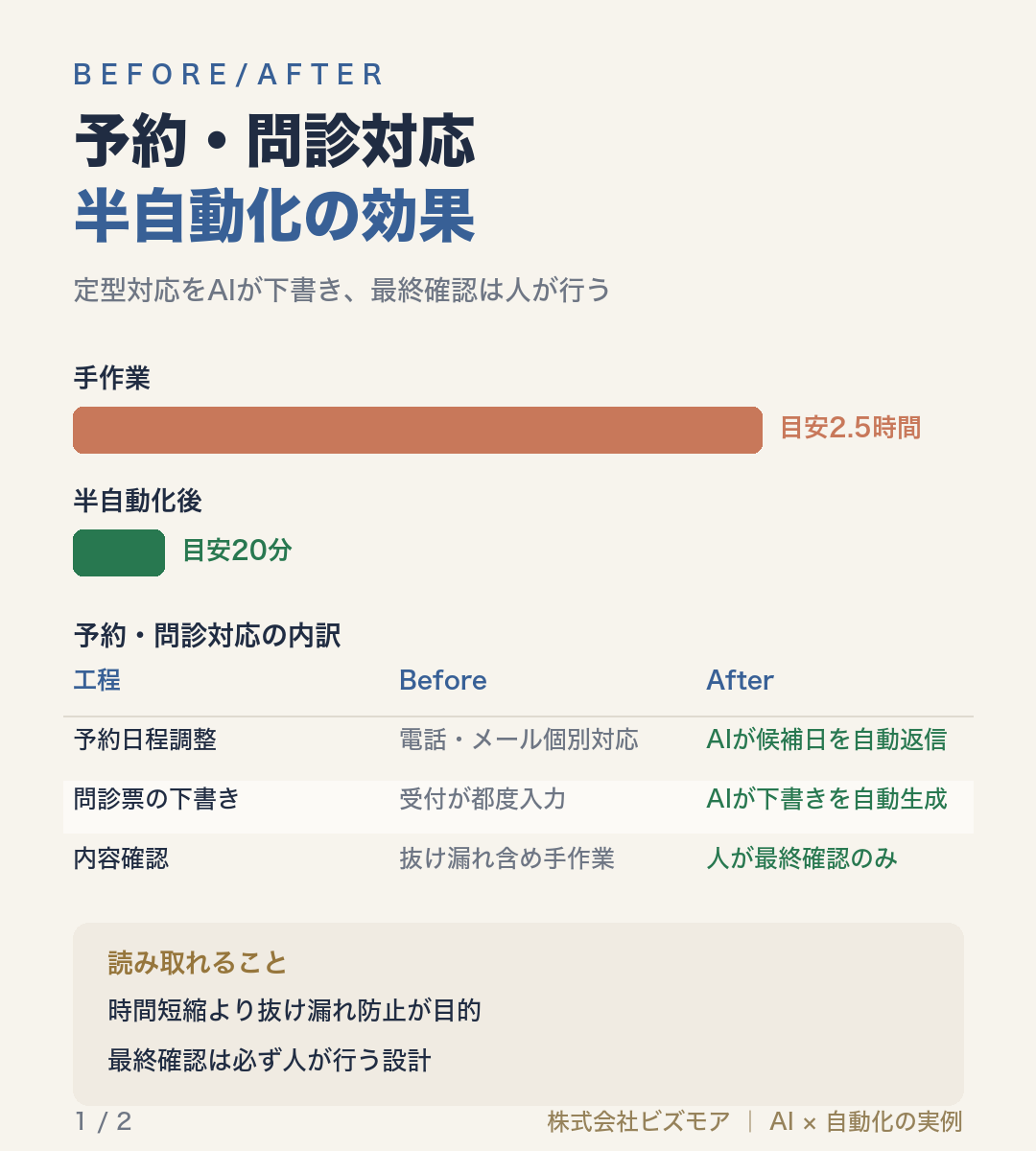 予約・問診対応半自動化の効果