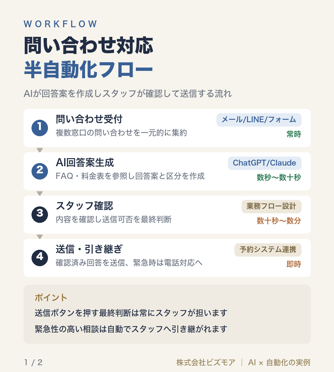 問い合わせ対応半自動化フロー