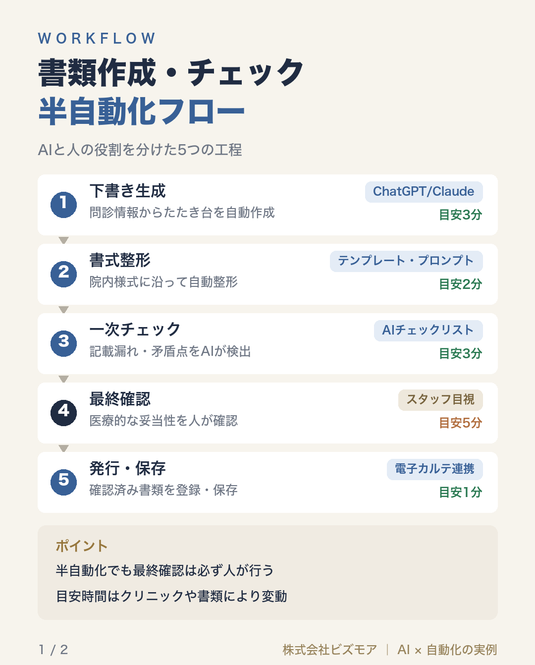 書類作成・チェック半自動化フロー