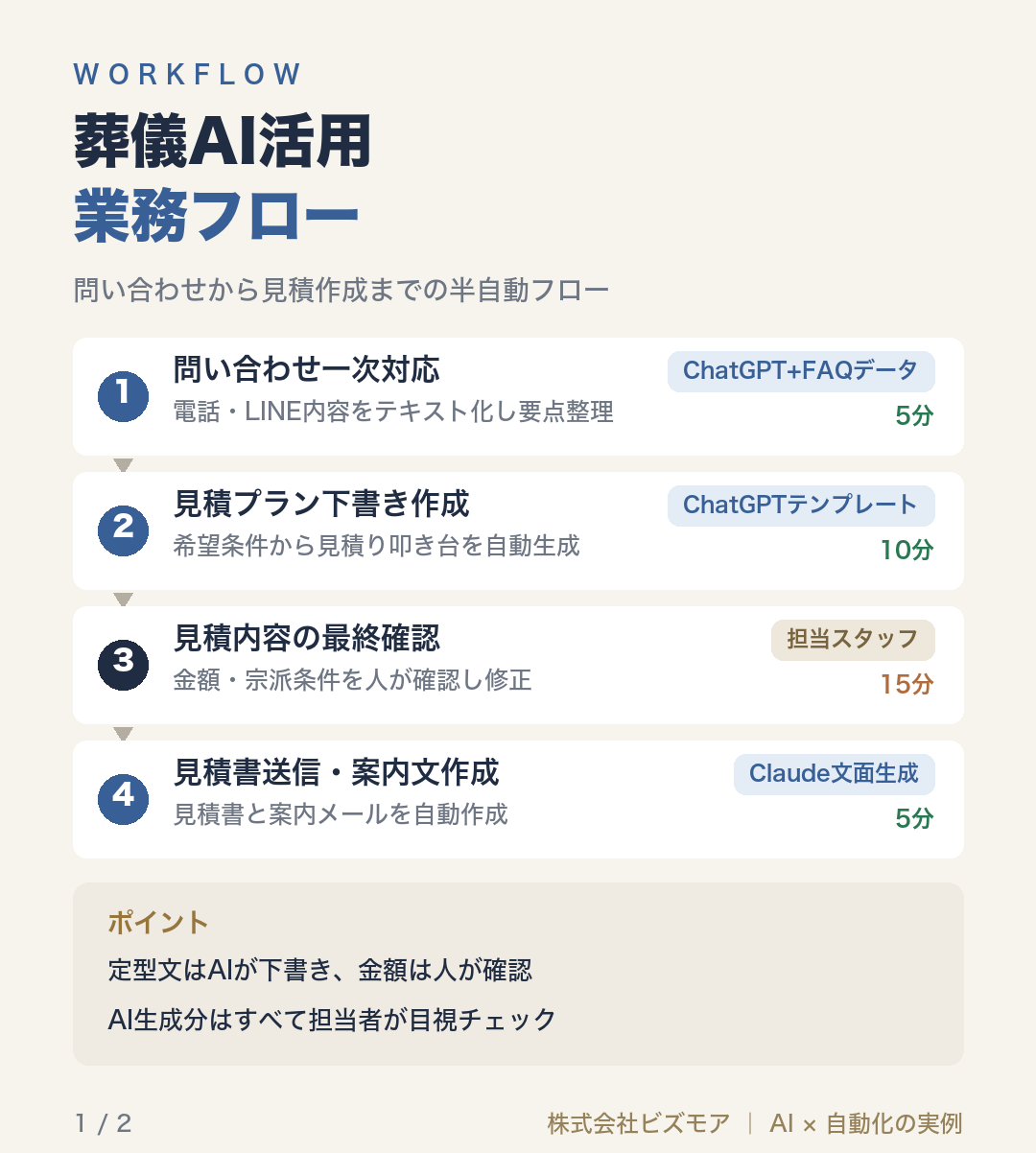 葬儀AI活用業務フロー