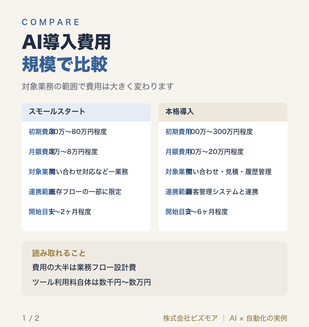 AI導入費用規模で比較