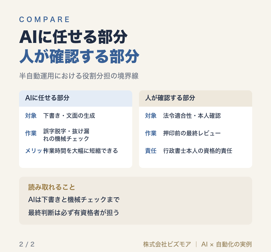 AIに任せる部分人が確認する部分