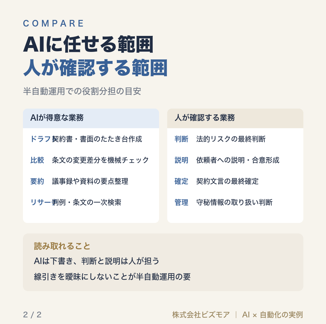 AIに任せる範囲人が確認する範囲