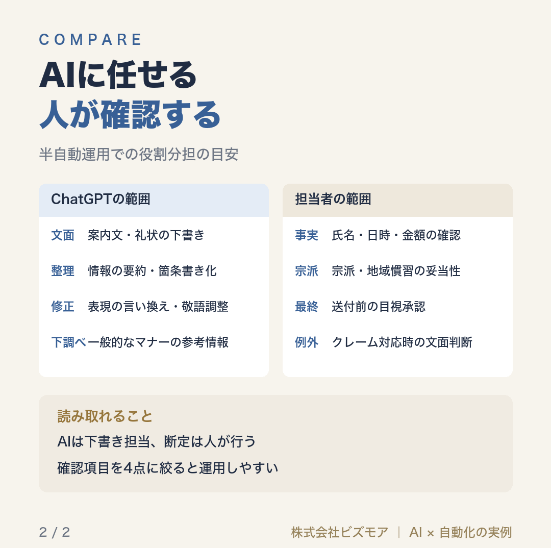 AIに任せる人が確認する