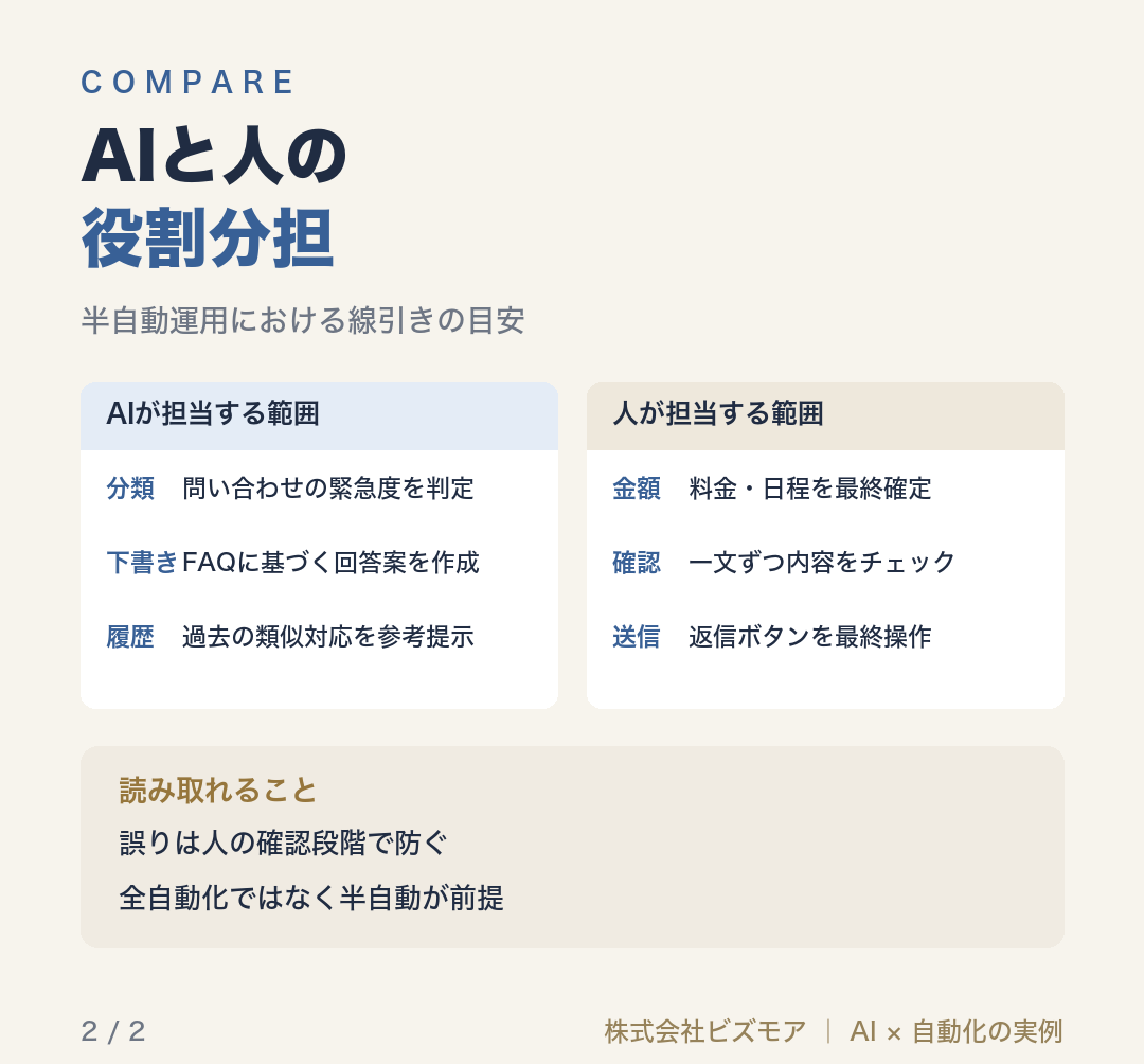 AIと人の役割分担
