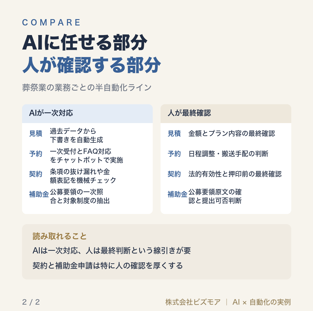 AIに任せる部分人が確認する部分