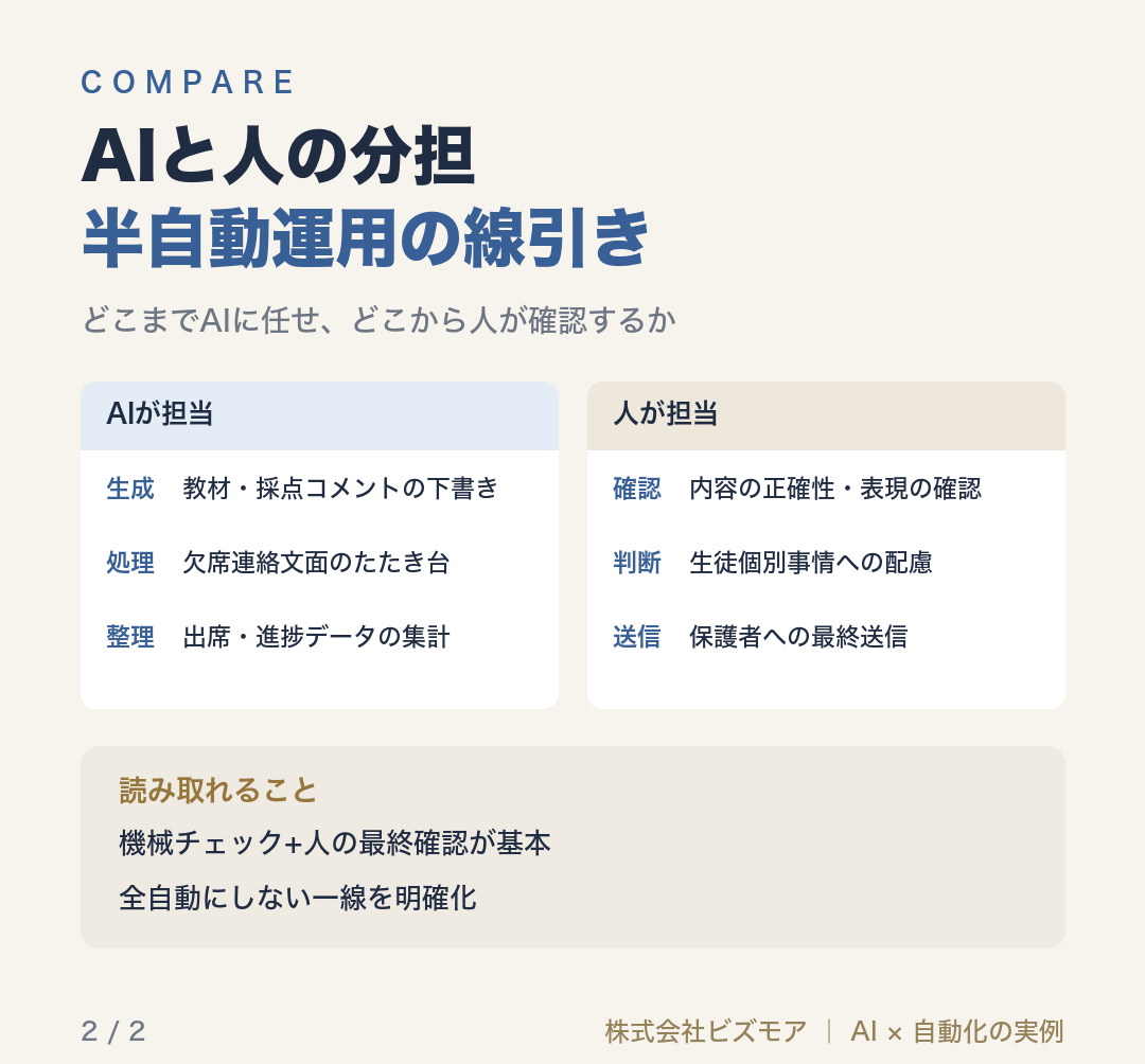 AIと人の分担半自動運用の線引き