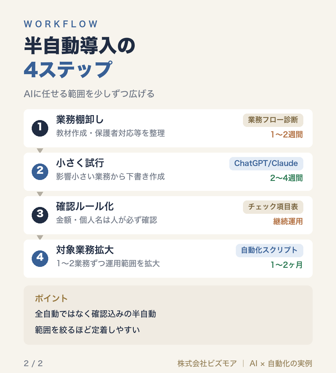半自動導入の4ステップ