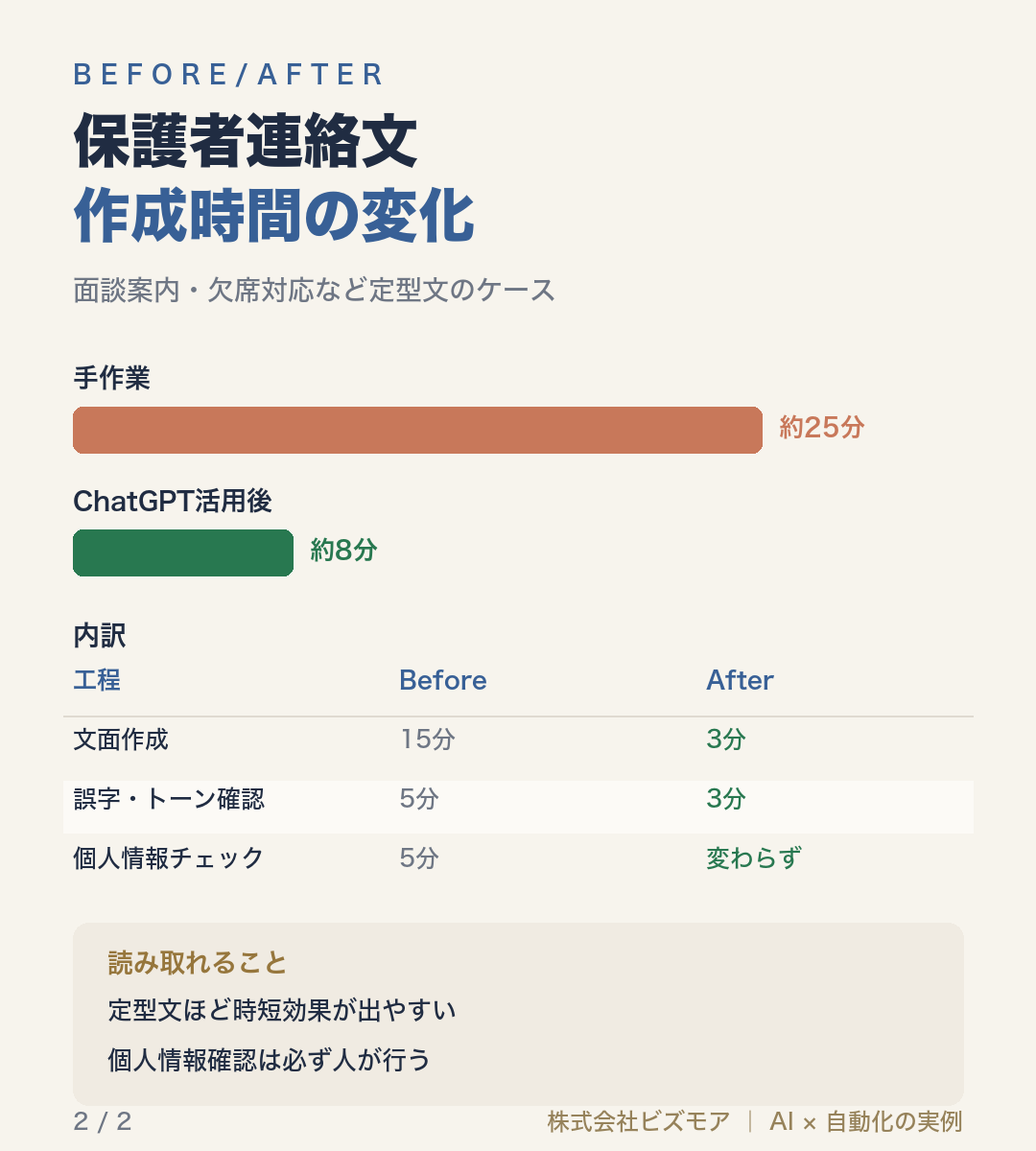 保護者連絡文作成時間の変化