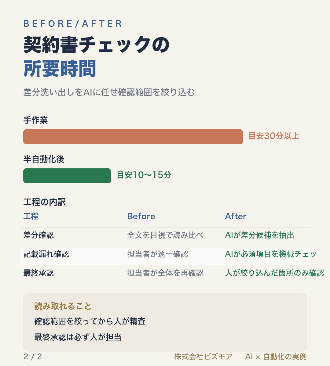 契約書チェックの所要時間