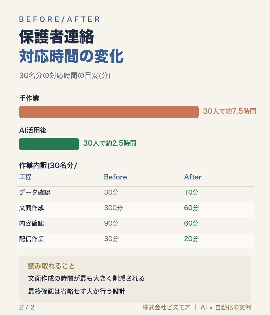 保護者連絡対応時間の変化