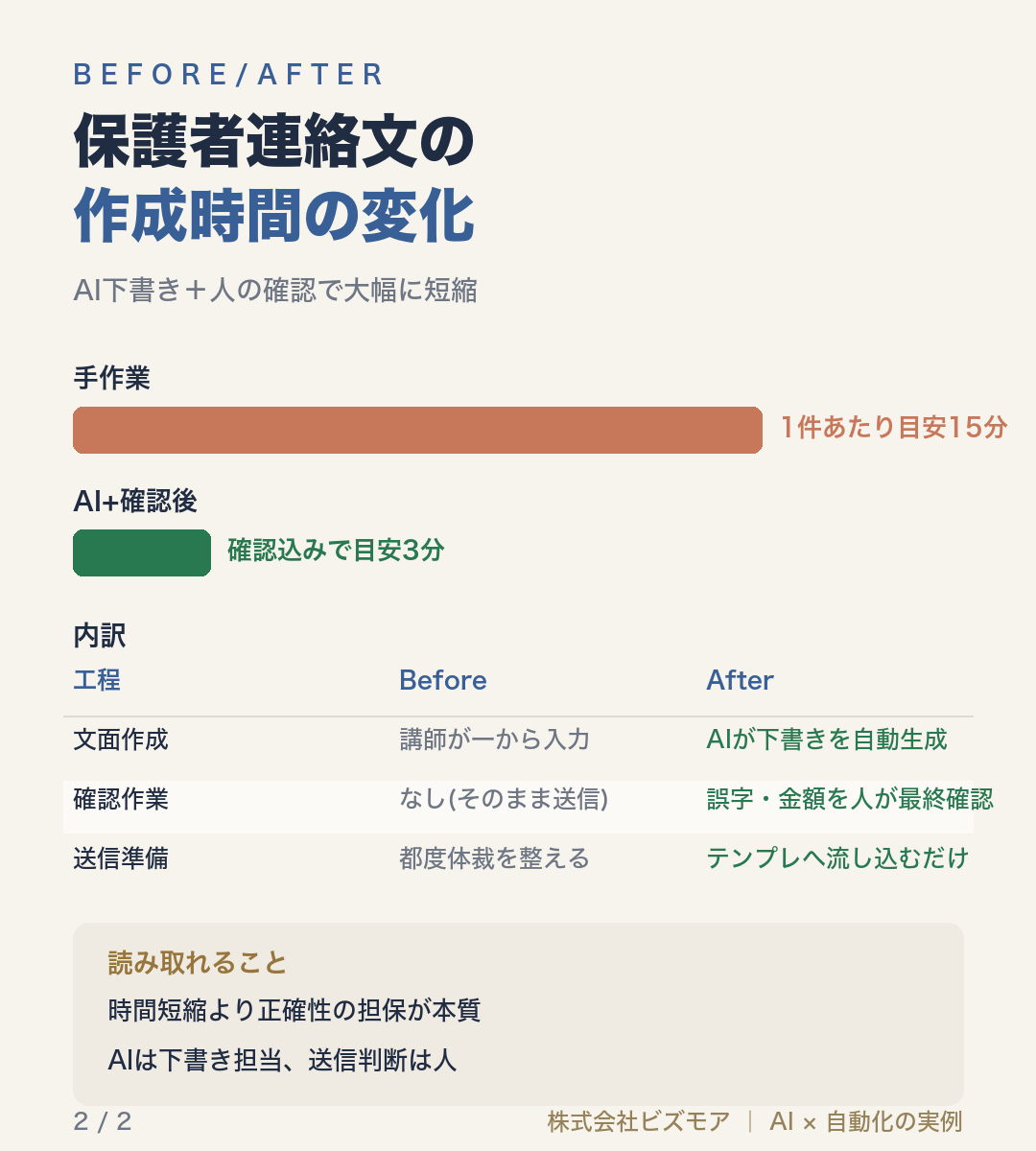保護者連絡文の作成時間の変化