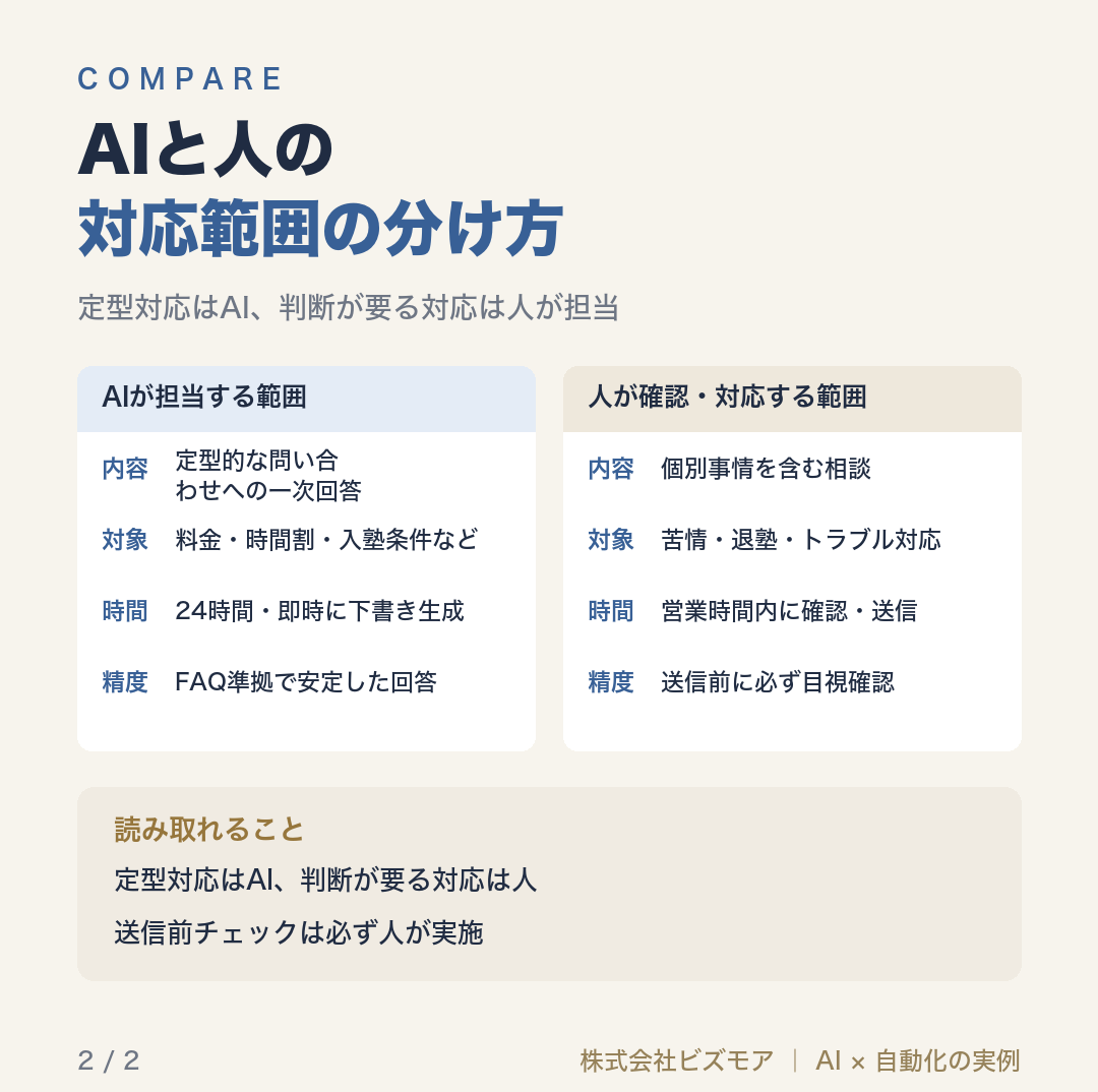 AIと人の対応範囲の分け方