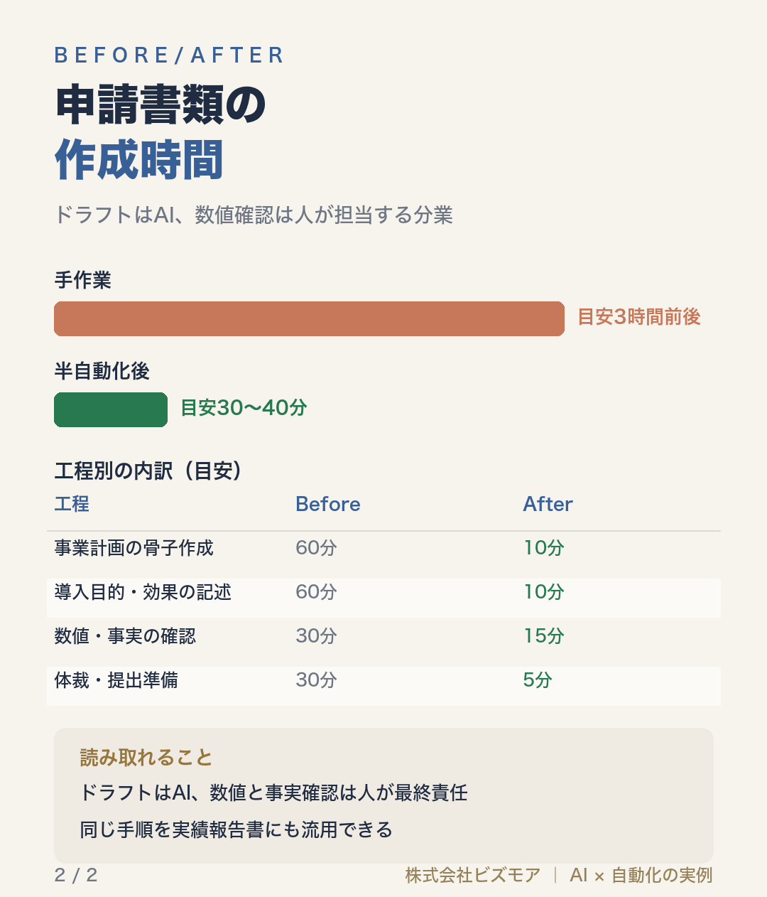 申請書類の作成時間