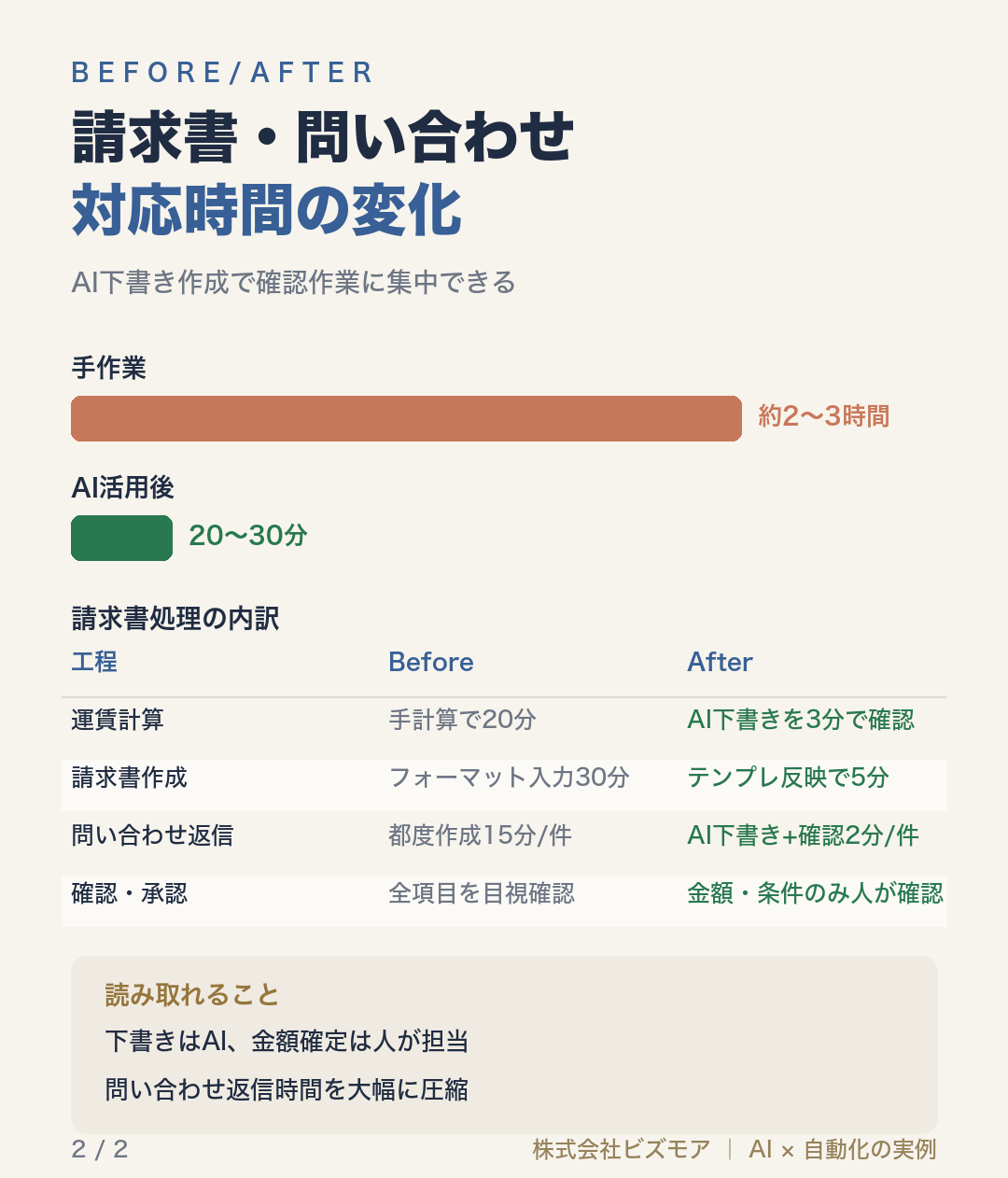 請求書・問い合わせ対応時間の変化