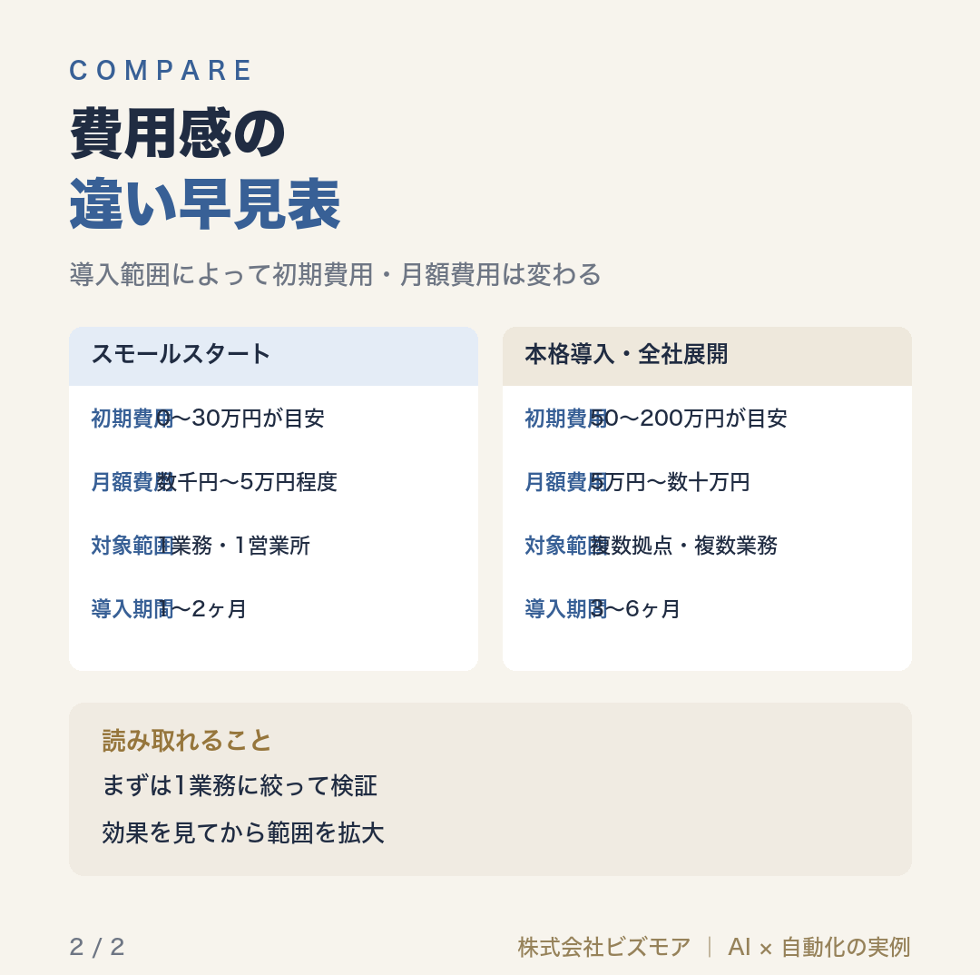 費用感の違い早見表