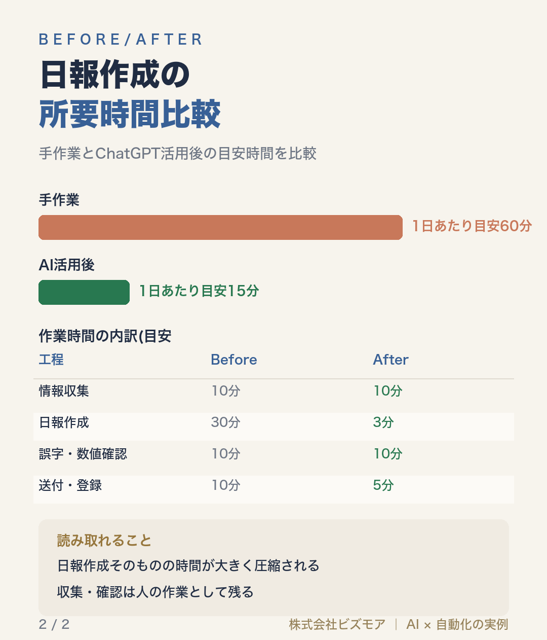 日報作成の所要時間比較