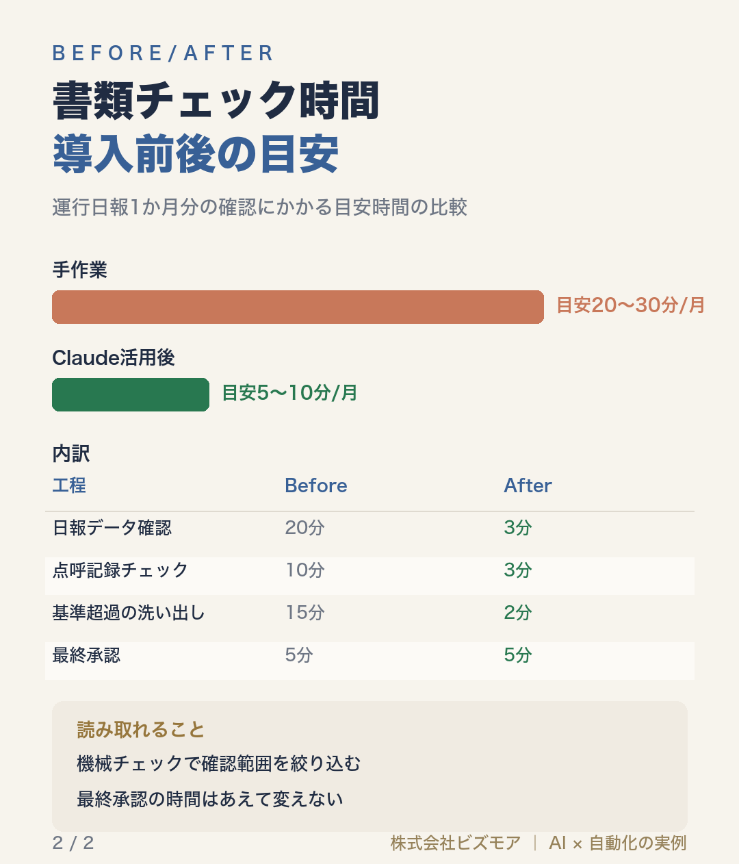 書類チェック時間導入前後の目安