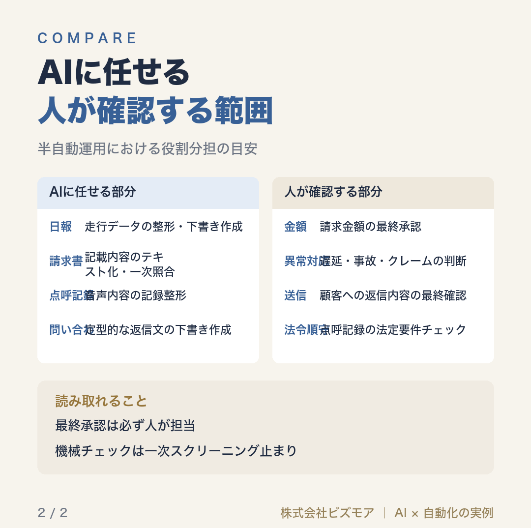 AIに任せる人が確認する範囲