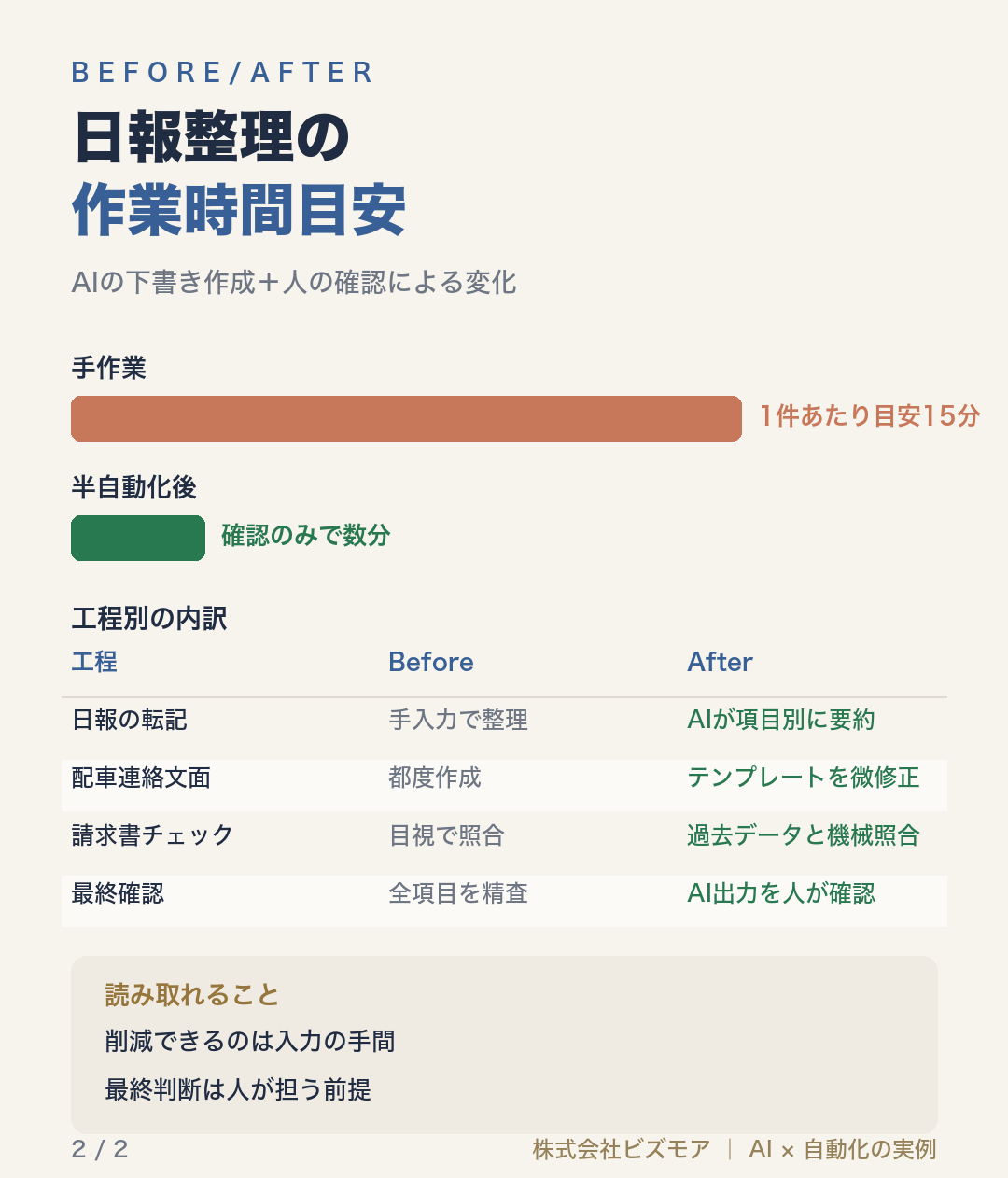 日報整理の作業時間目安