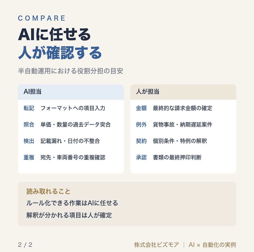 AIに任せる人が確認する