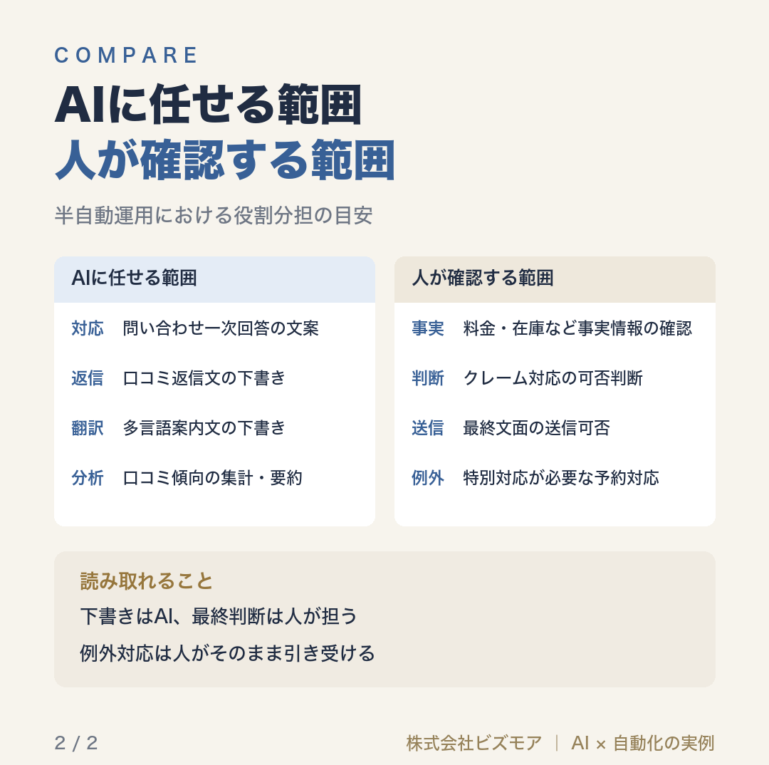 AIに任せる範囲人が確認する範囲