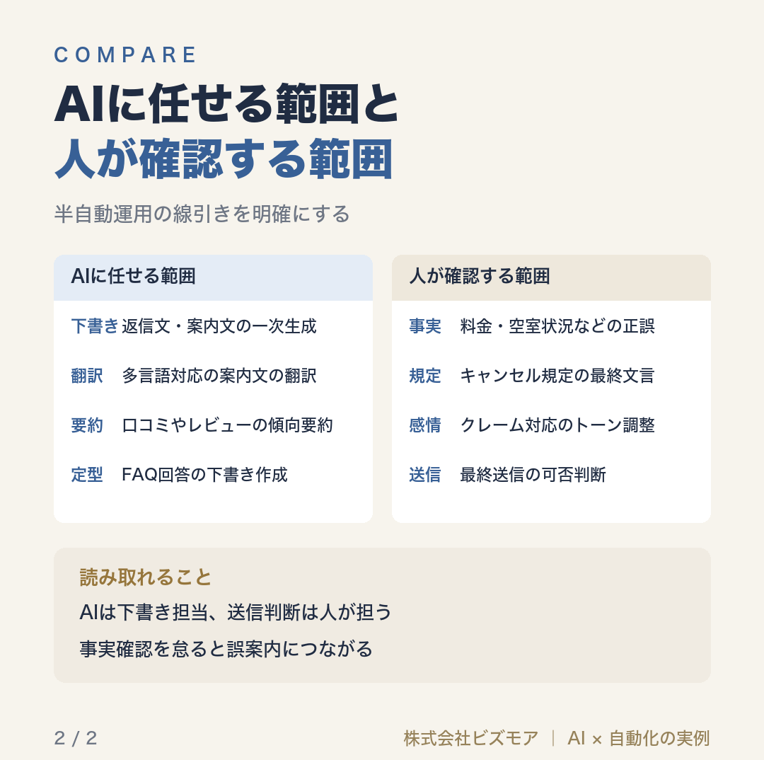 AIに任せる範囲と人が確認する範囲
