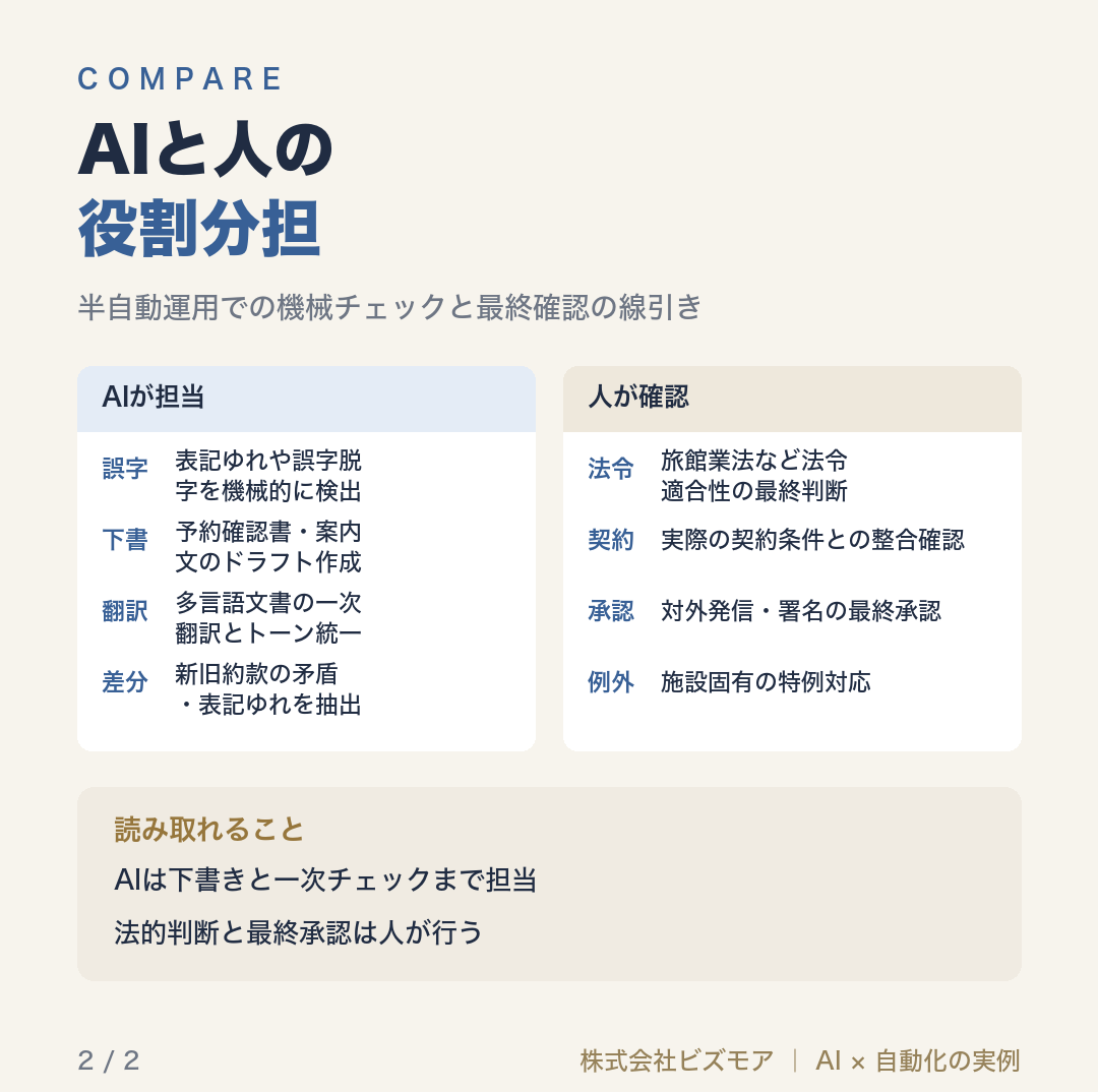 AIと人の役割分担