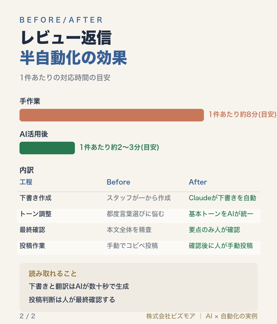 レビュー返信半自動化の効果