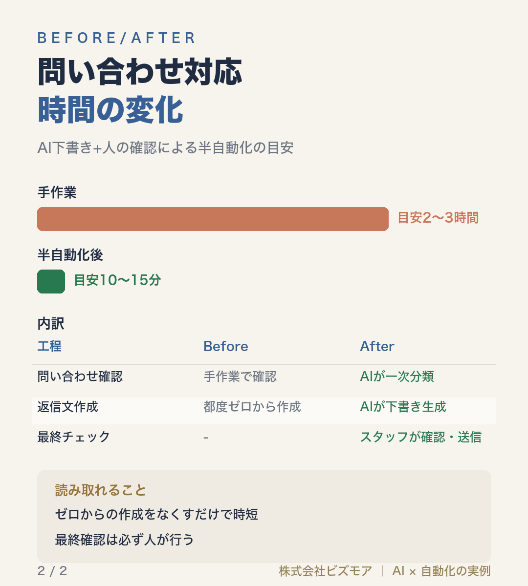 問い合わせ対応時間の変化