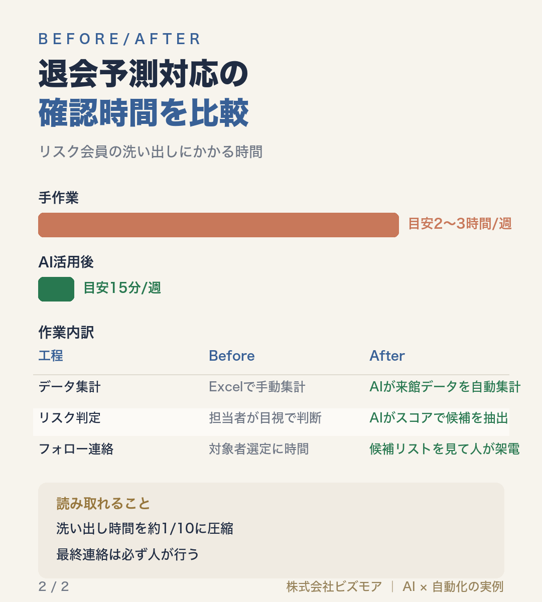 退会予測対応の確認時間を比較
