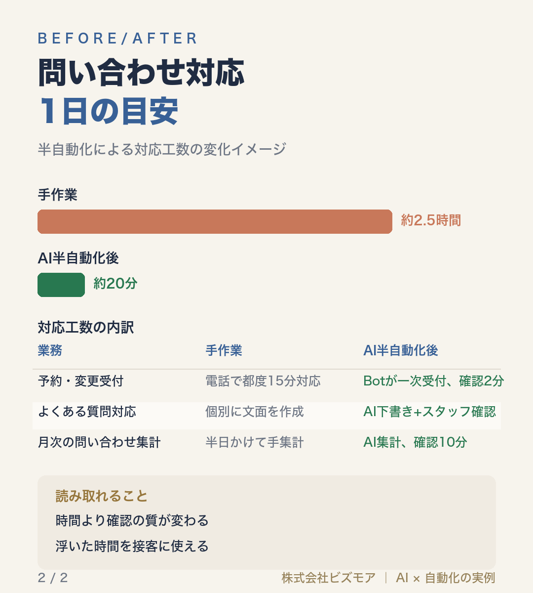 問い合わせ対応1日の目安