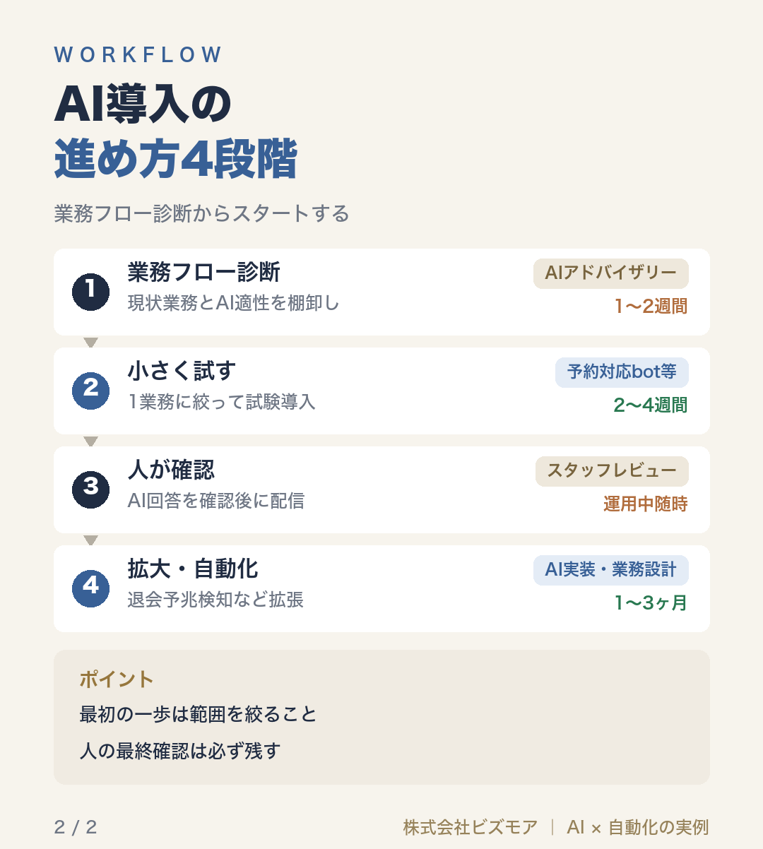 AI導入の進め方4段階