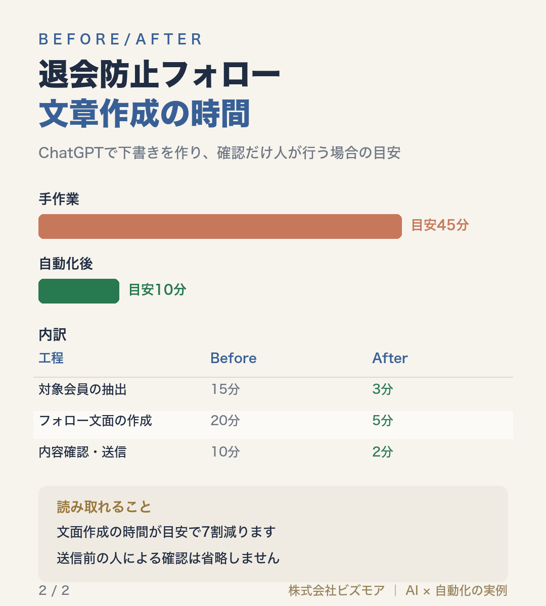 退会防止フォロー文章作成の時間
